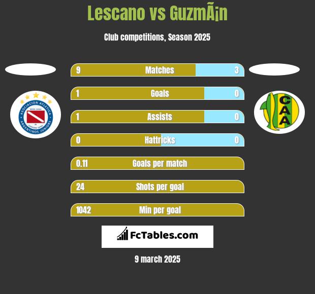 Lescano vs GuzmÃ¡n h2h player stats