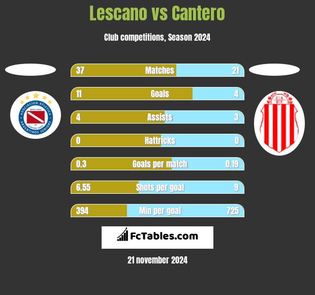 Lescano vs Cantero h2h player stats