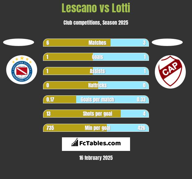 Lescano vs Lotti h2h player stats