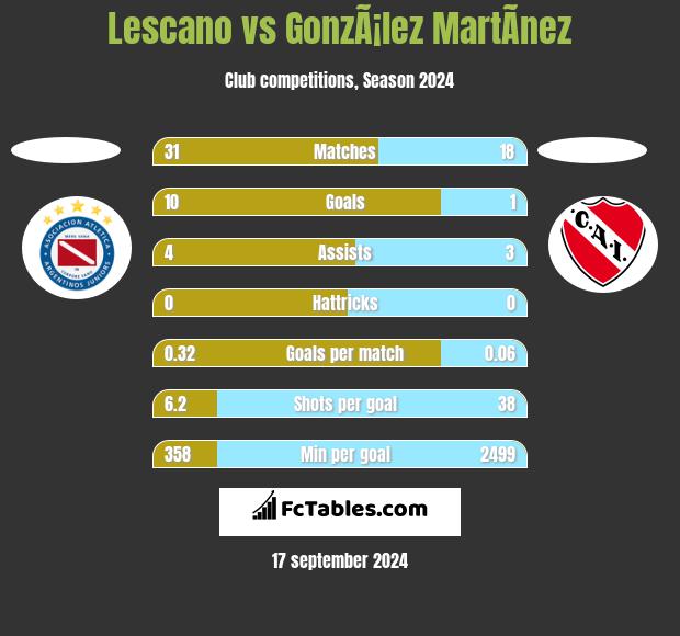 Lescano vs GonzÃ¡lez MartÃ­nez h2h player stats