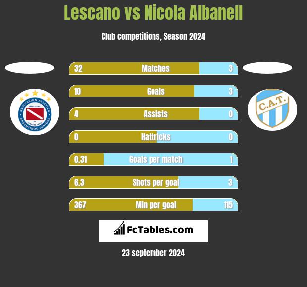 Lescano vs Nicola Albanell h2h player stats