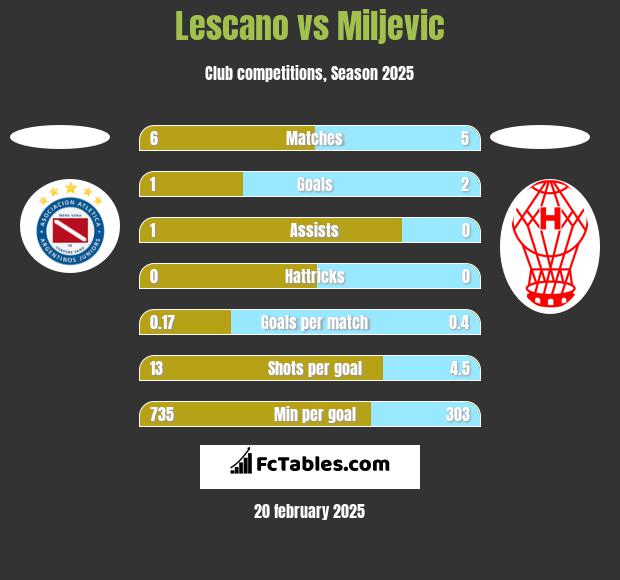 Lescano vs Miljevic h2h player stats