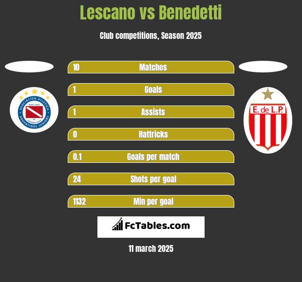 Lescano vs Benedetti h2h player stats