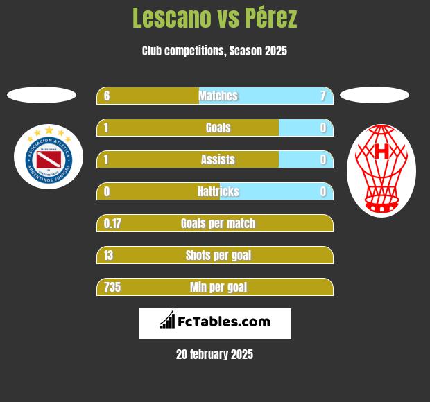 Lescano vs Pérez h2h player stats