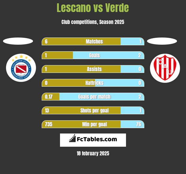 Lescano vs Verde h2h player stats