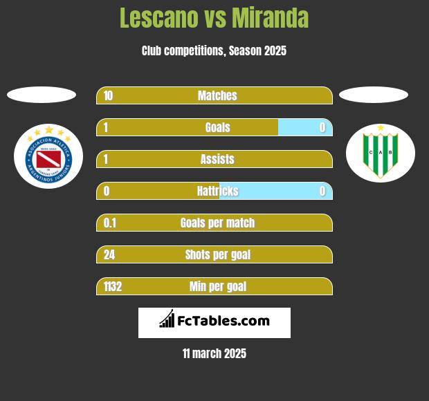 Lescano vs Miranda h2h player stats