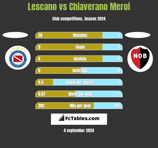 Lescano vs Chiaverano Meroi h2h player stats