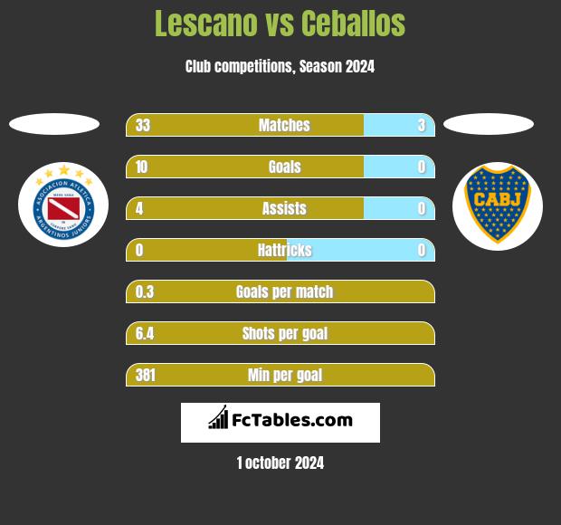 Lescano vs Ceballos h2h player stats