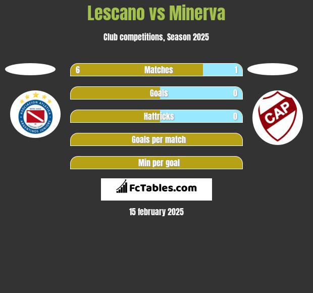 Lescano vs Minerva h2h player stats