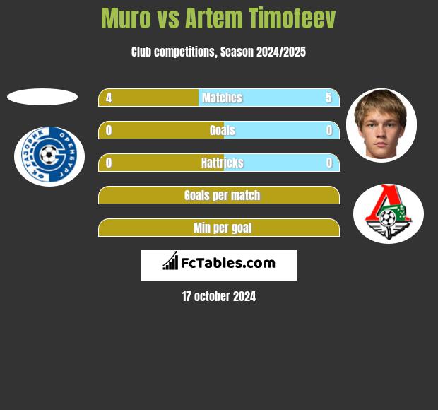 Muro vs Artem Timofeev h2h player stats