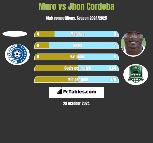 Muro vs Jhon Cordoba h2h player stats