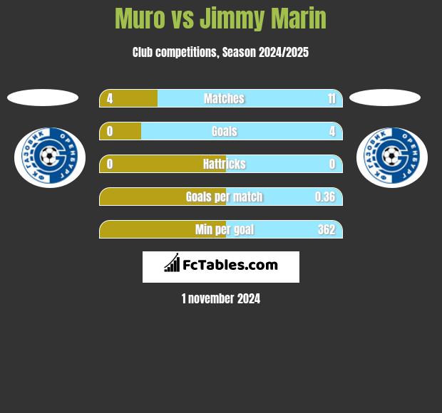 Muro vs Jimmy Marin h2h player stats