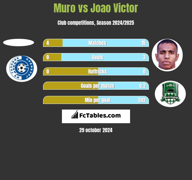 Muro vs Joao Victor h2h player stats