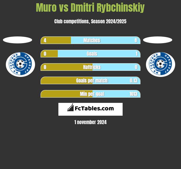 Muro vs Dmitri Rybchinskiy h2h player stats