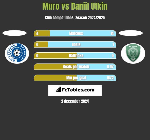 Muro vs Daniil Utkin h2h player stats