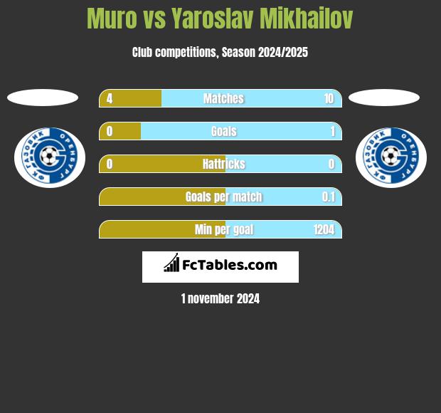 Muro vs Yaroslav Mikhailov h2h player stats