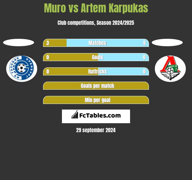 Muro vs Artem Karpukas h2h player stats