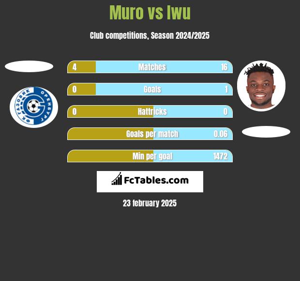 Muro vs Iwu h2h player stats