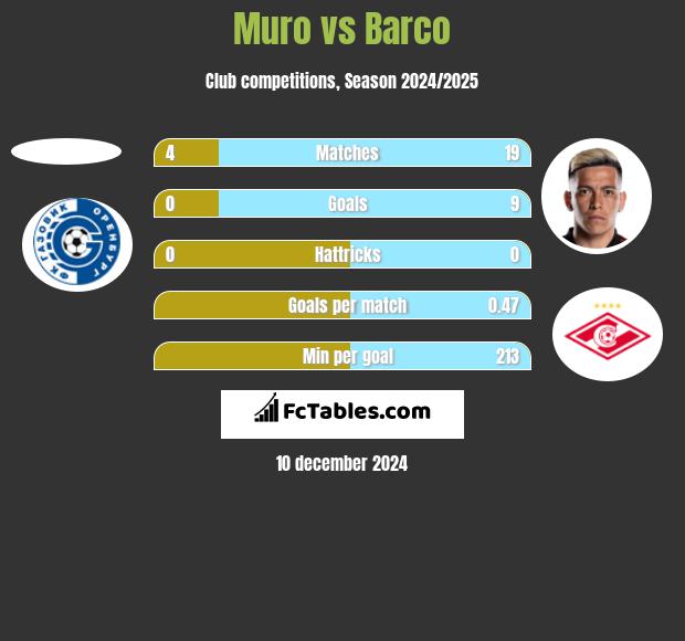 Muro vs Barco h2h player stats