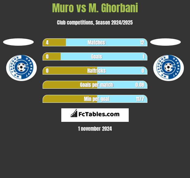 Muro vs M. Ghorbani h2h player stats