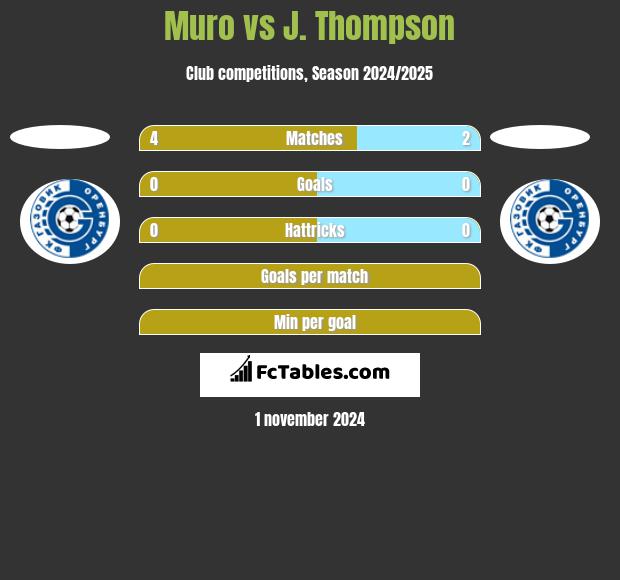 Muro vs J. Thompson h2h player stats