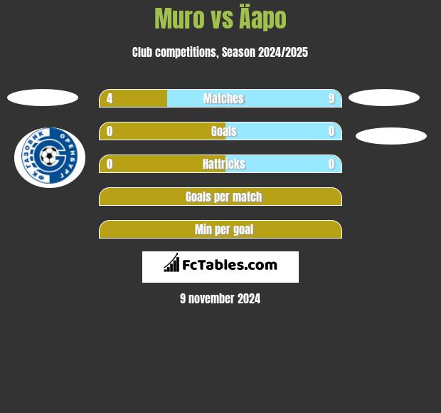 Muro vs Äapo h2h player stats