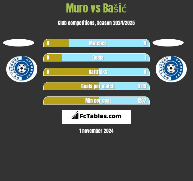 Muro vs Bašić h2h player stats