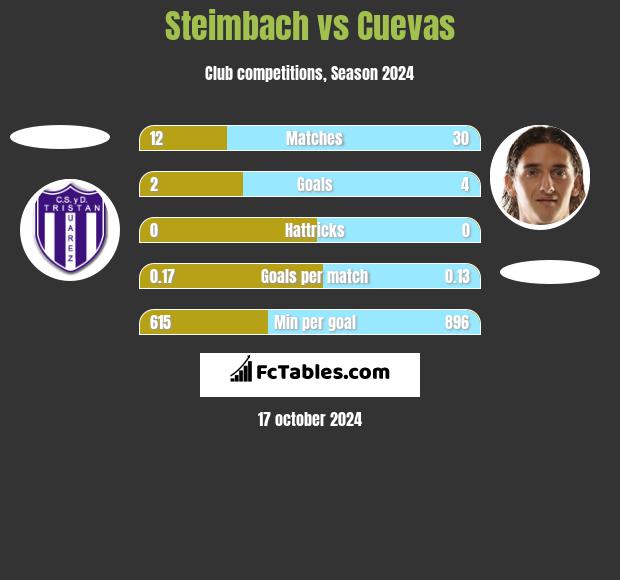 Steimbach vs Cuevas h2h player stats