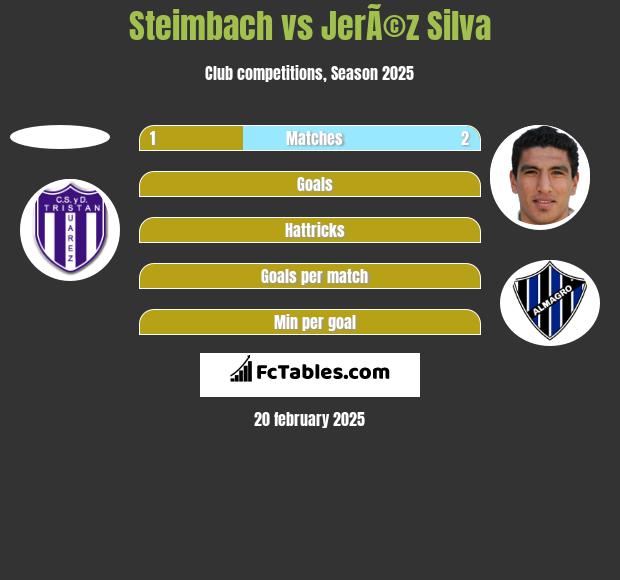 Steimbach vs JerÃ©z Silva h2h player stats