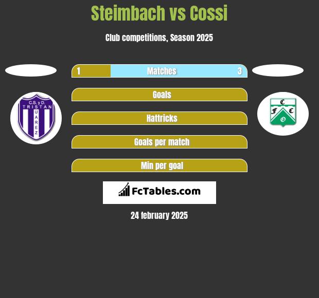 Steimbach vs Cossi h2h player stats