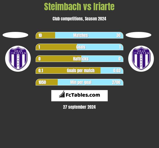 Steimbach vs Iriarte h2h player stats