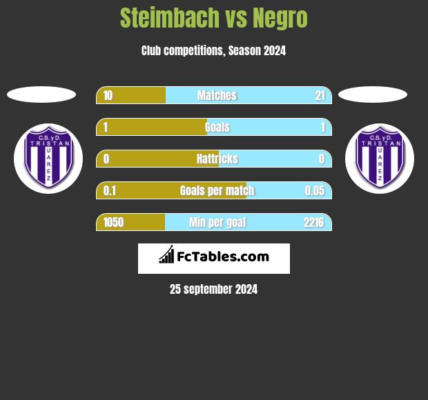 Steimbach vs Negro h2h player stats