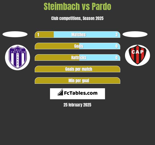 Steimbach vs Pardo h2h player stats