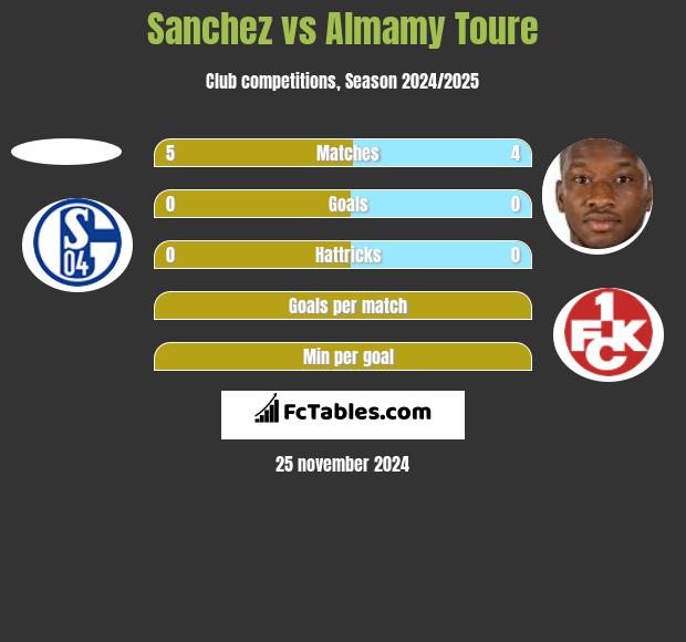 Sanchez vs Almamy Toure h2h player stats