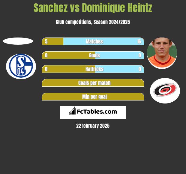 Sanchez vs Dominique Heintz h2h player stats