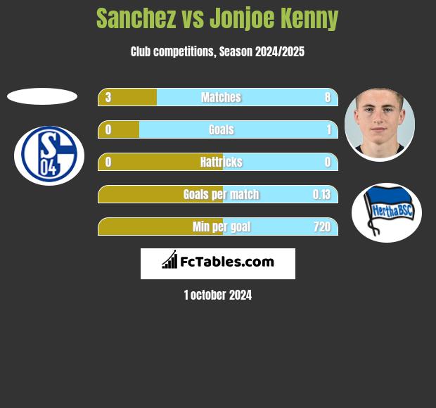 Sanchez vs Jonjoe Kenny h2h player stats