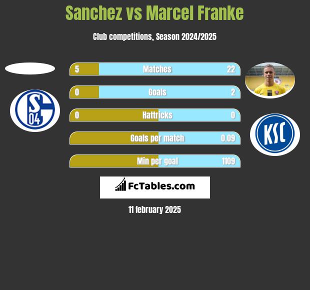 Sanchez vs Marcel Franke h2h player stats