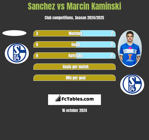 Sanchez vs Marcin Kaminski h2h player stats