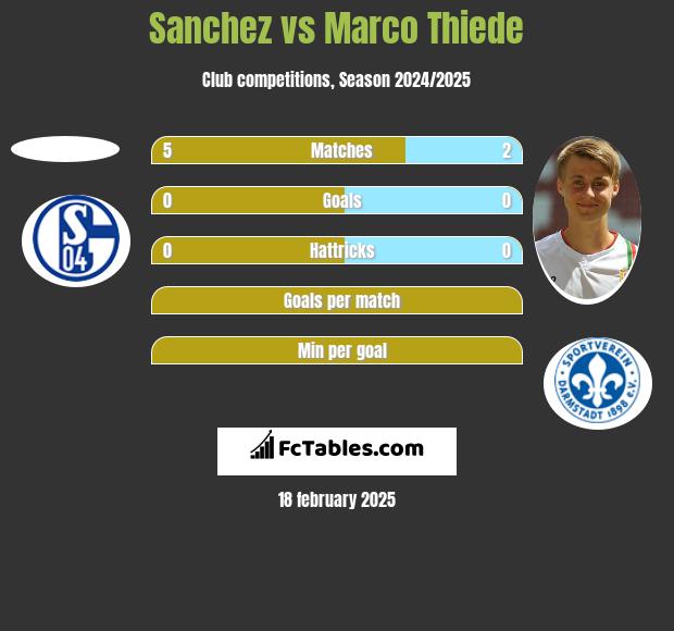 Sanchez vs Marco Thiede h2h player stats