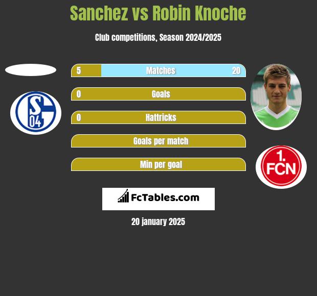 Sanchez vs Robin Knoche h2h player stats