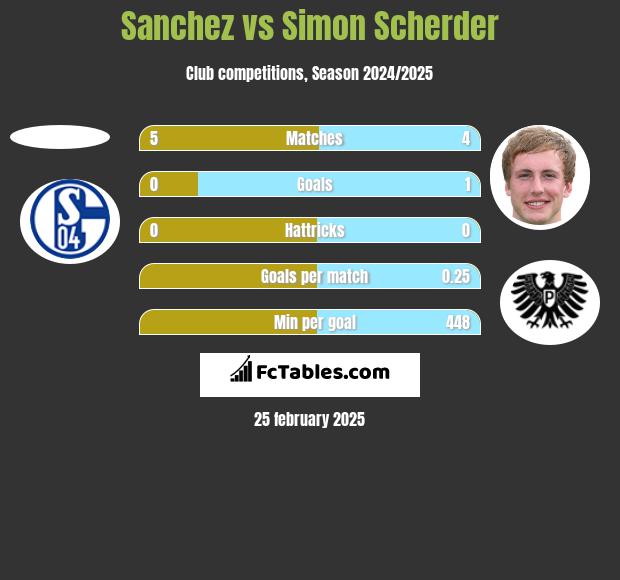 Sanchez vs Simon Scherder h2h player stats