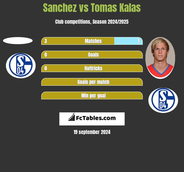 Sanchez vs Tomas Kalas h2h player stats