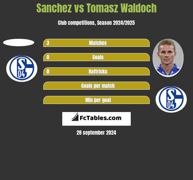 Sanchez vs Tomasz Waldoch h2h player stats