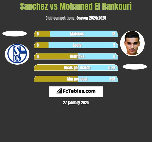 Sanchez vs Mohamed El Hankouri h2h player stats