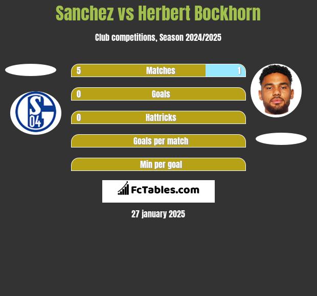 Sanchez vs Herbert Bockhorn h2h player stats