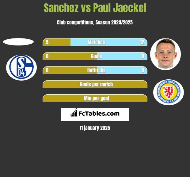 Sanchez vs Paul Jaeckel h2h player stats