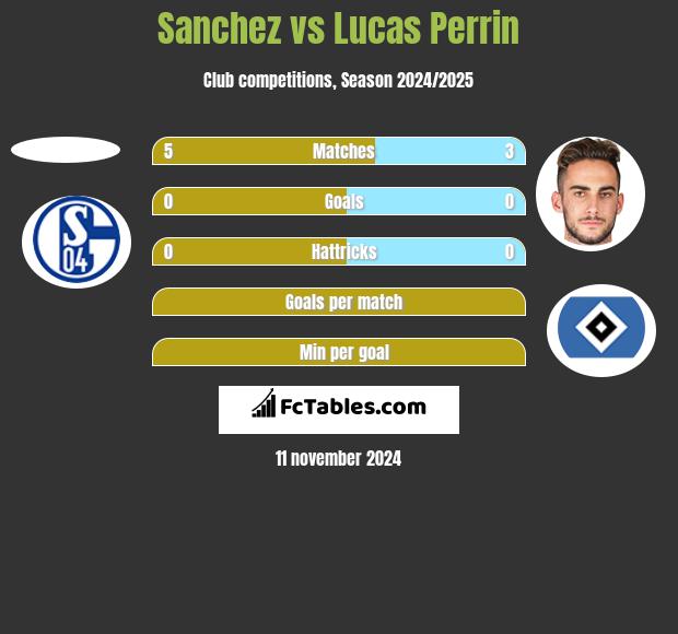 Sanchez vs Lucas Perrin h2h player stats