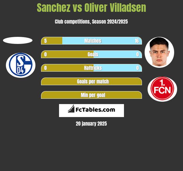 Sanchez vs Oliver Villadsen h2h player stats