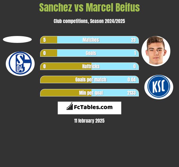 Sanchez vs Marcel Beifus h2h player stats