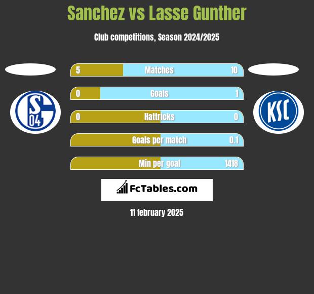 Sanchez vs Lasse Gunther h2h player stats